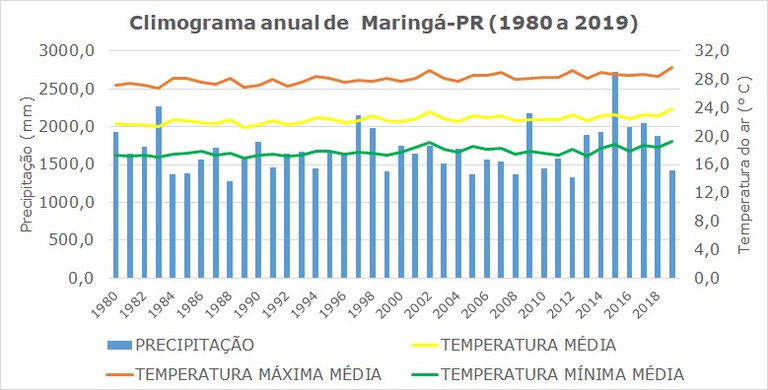 Climograma anual de Maringá