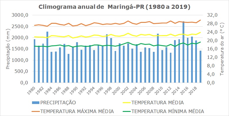 Climograma anual de Maringá