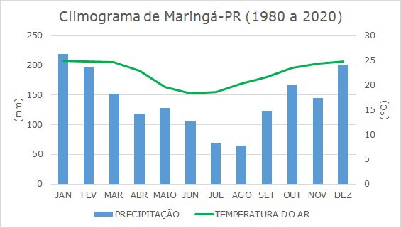 Climograma mensal de Maringá